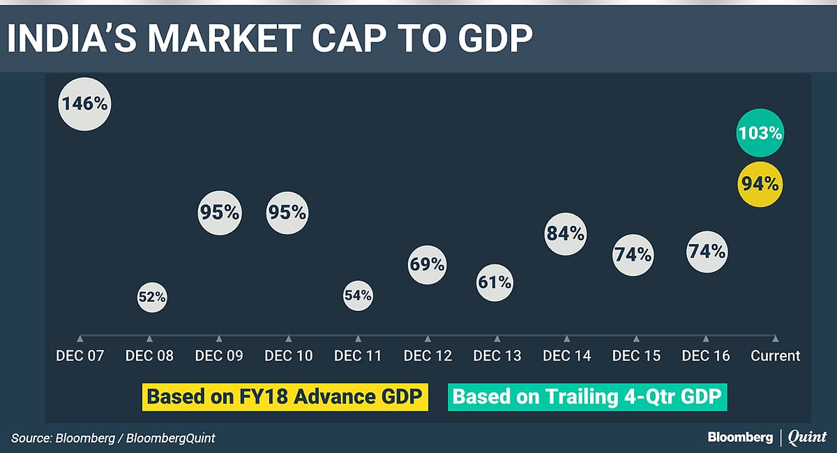 Chart India’s Market Cap To GDP Ratio Above 100